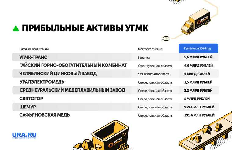 УГМК вышла из списка топ-компаний Среднего Урала