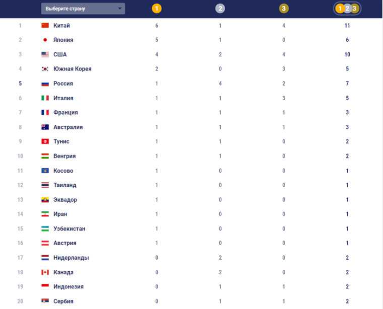 Россия вошла в топ-5 по итогам второго дня Олимпиады