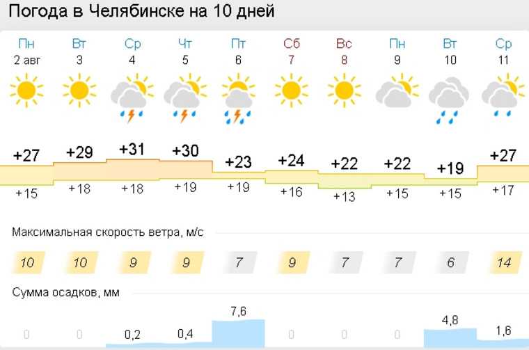 В Челябинской области установится 30-градусная жара